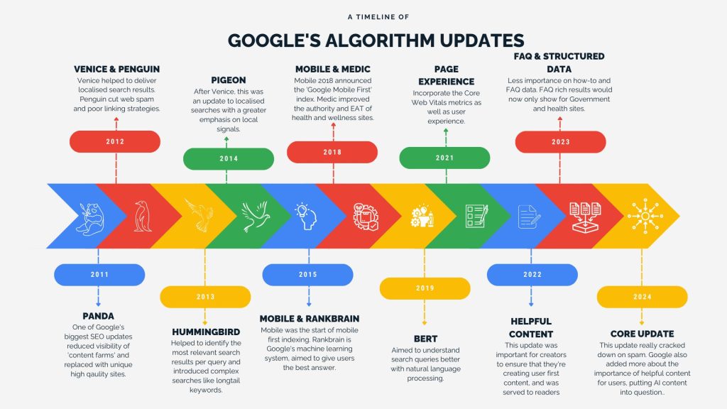 Google Algorithm Update