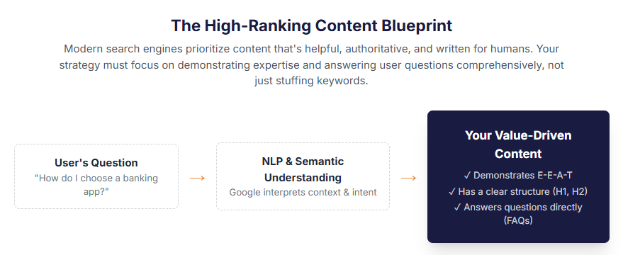 The high ranking content blueprint